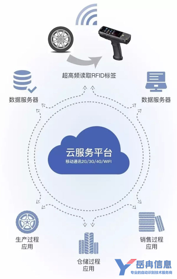 RFID轮胎管理系统架构