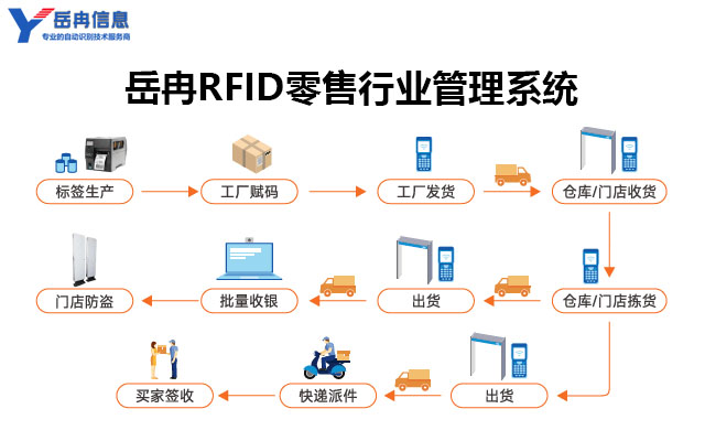 RFID零售行业管理系统