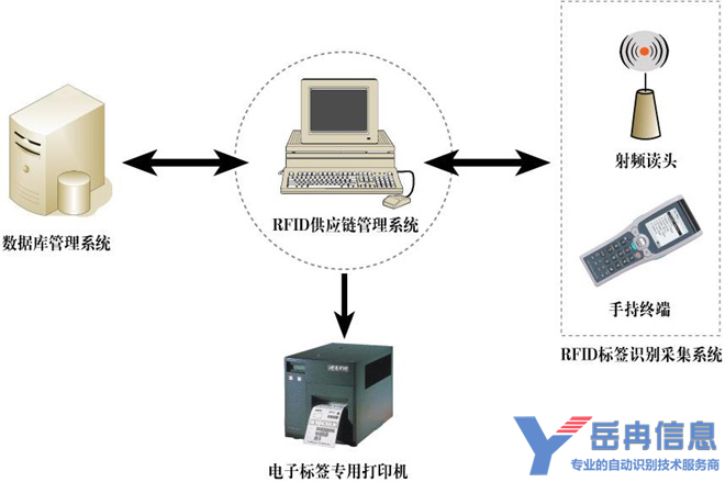 RFID供应链管理