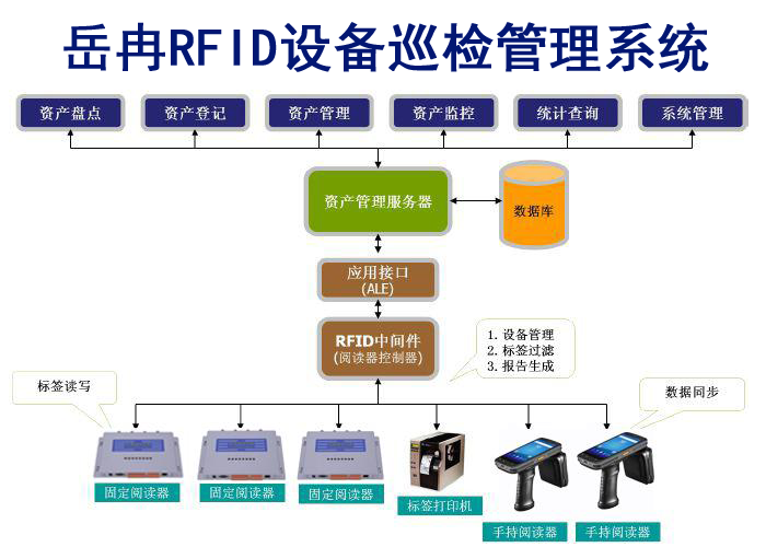 RFID设备巡检