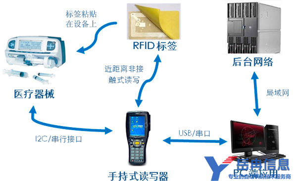 RFID医疗设备管理系统