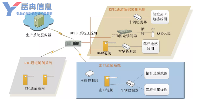 RFID自动化堆场管理系统