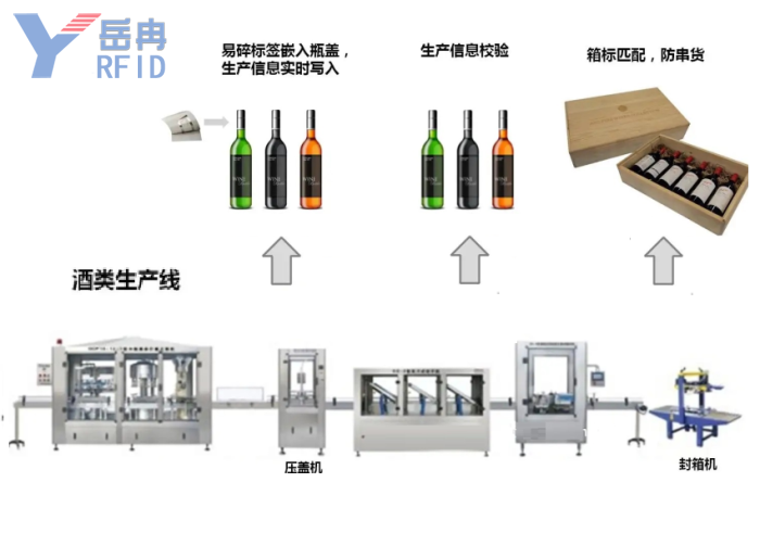RFID酒类防伪溯源系统